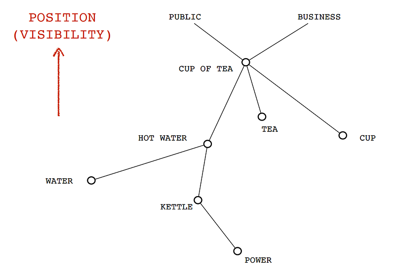 A chain of the cup of tea