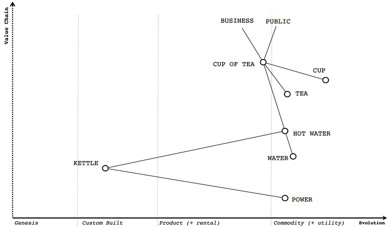 A Wardley Map