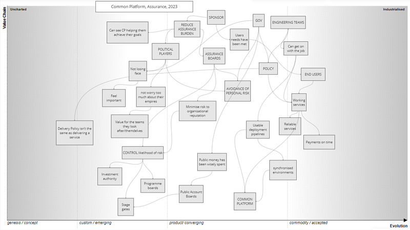 Figure 3 — A map of the standard platform from an assurance perspective