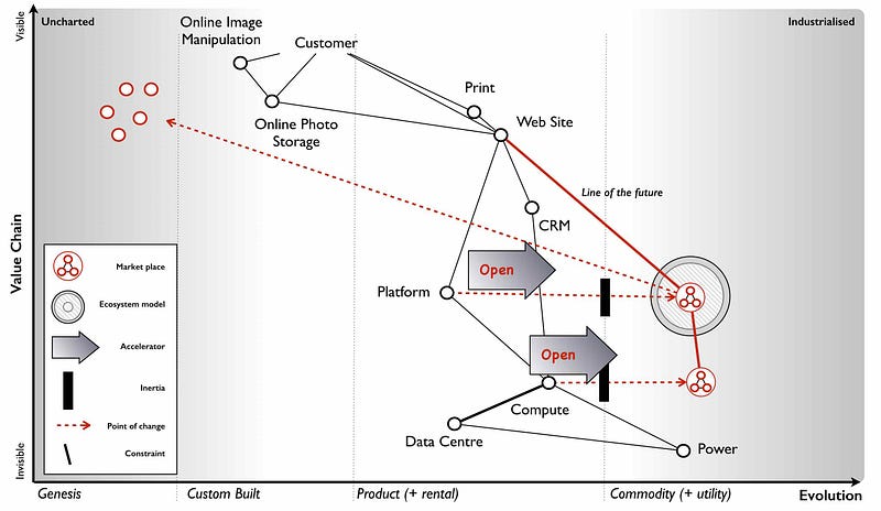 Figure 134 — Marketplace or ecosystem or both?