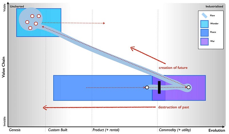 Figure 145 — Creative destruction