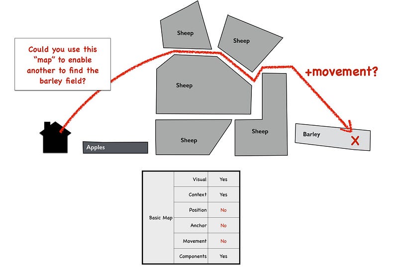 Figure 147 — A “map” of a farm