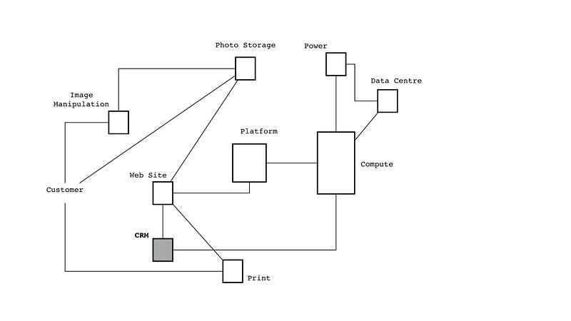 Figure 147a — A systems map