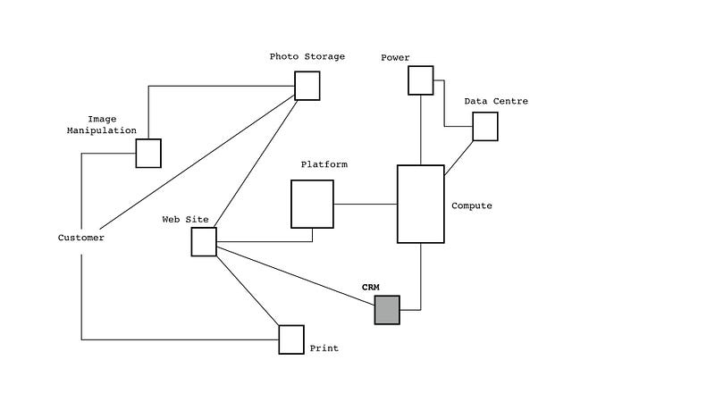Figure 147b — A systems map with the CRM box “moved”