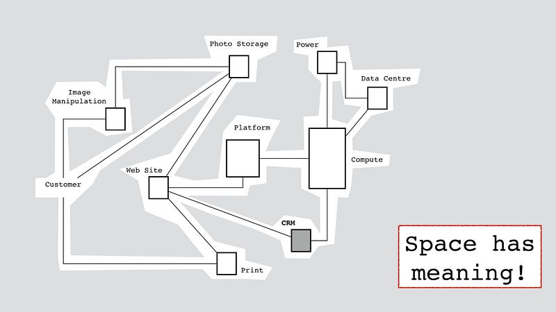 Figure 147c — Space has meaning