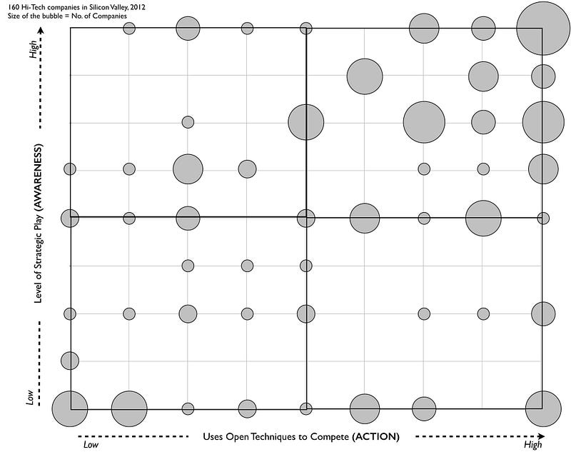 Leading Edge Forum 2012 study on situational awareness versus action