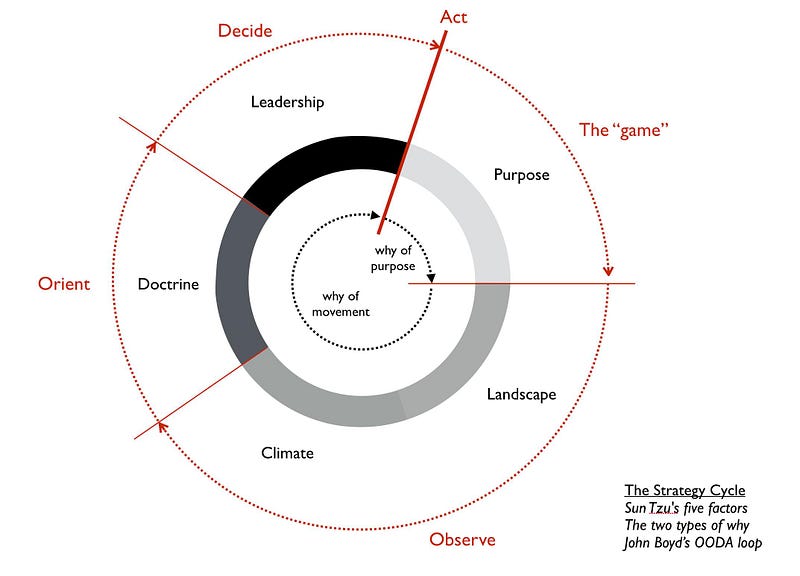 Figure 156 — the strategy cycle