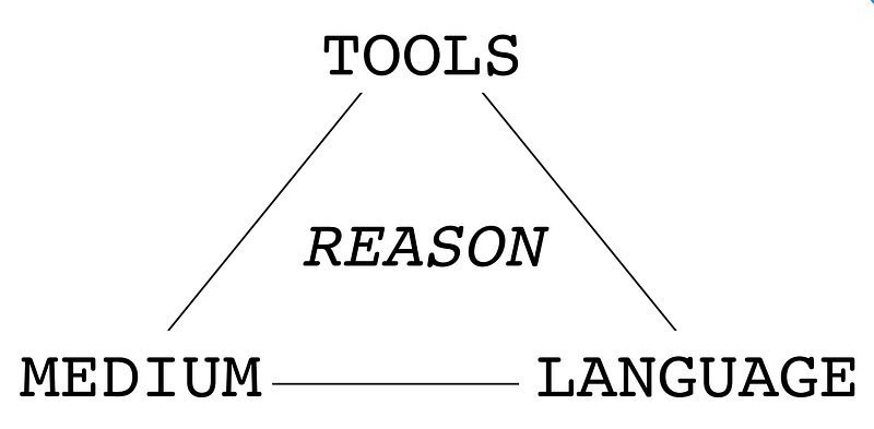 Figure 4 — Language, Medium and Tools constrain how we Reason about the world around us.