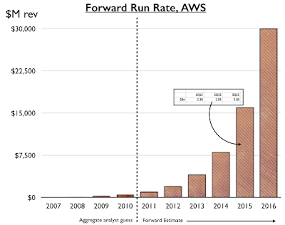 Figure 1 - Estimated of Forward Revenue Run rate