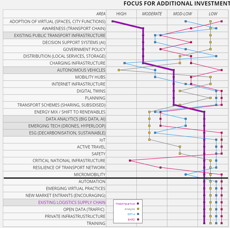 Figure 2.1 — Priority list and comparison to Analysts, ChatGPT-4 and BARD.