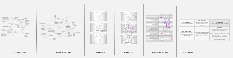Figure 3.1 — The Research Process