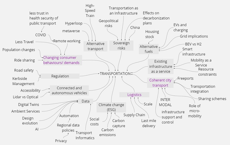Figure 3.3 — the categorisation of words into themes.