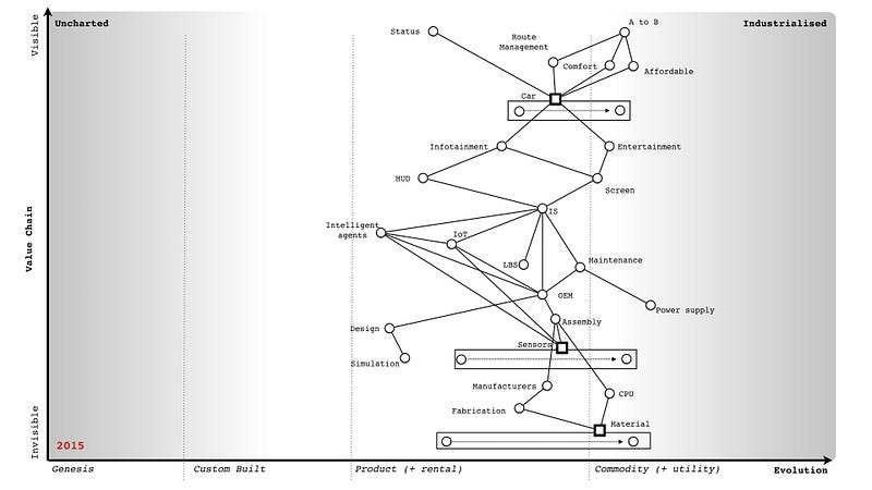 Figure 243 — The automotive industry