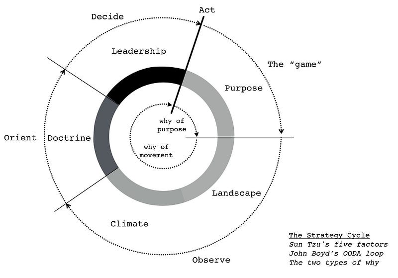 Figure 1 — The strategy cycle