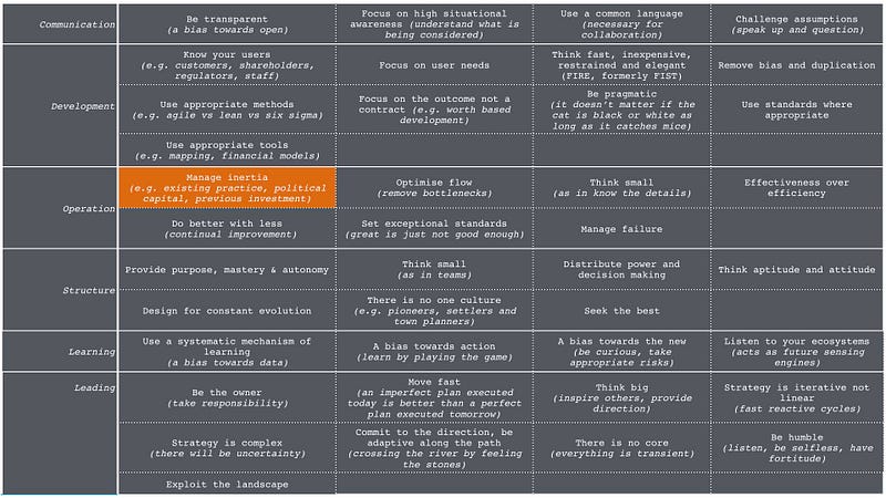 Figure 3 — Doctrine