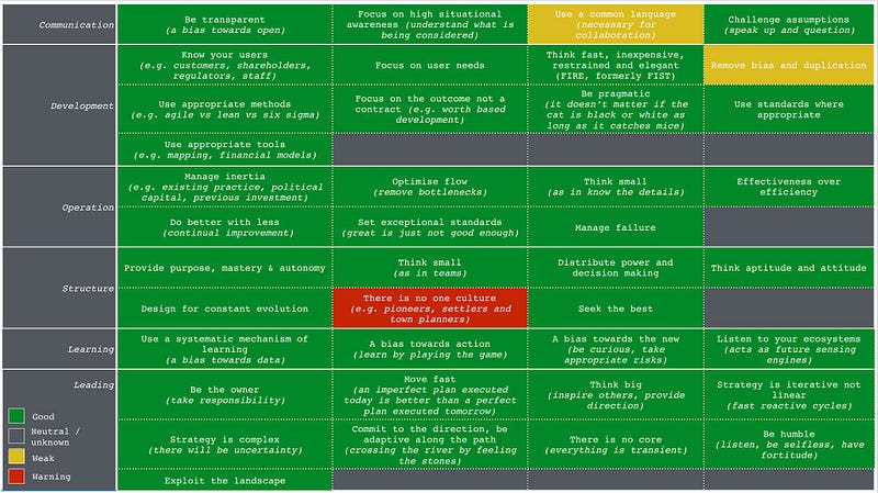 Figure 5 — Doctrine table 1