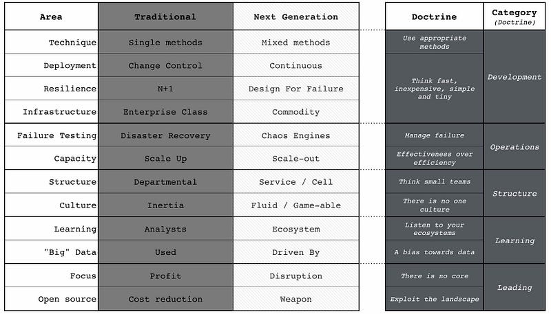 Figure 7— Traditional vs Next Generation