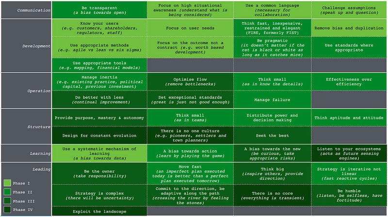 Figure 8 — Doctrine phases, a best guess