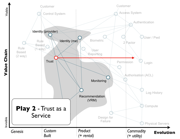 Figure 3 - Play 2 - Trust as a Service