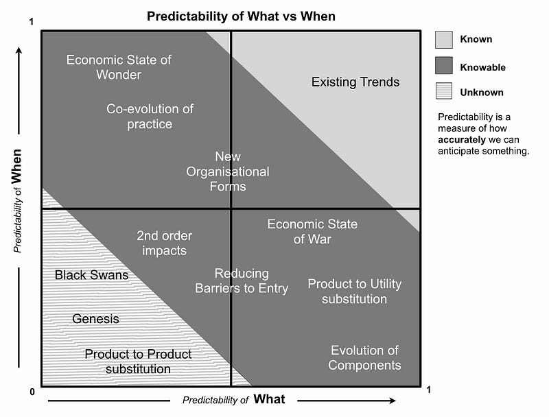 Figure 110 — categories of change