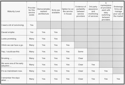 Figure from Cloud Adoption Model