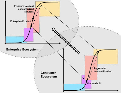 Figure 1 - Consumerization & Lifecycle Across Ecosystems (