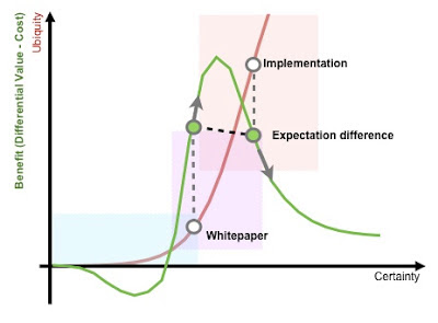 Figure 2 - Delta in Expectation (