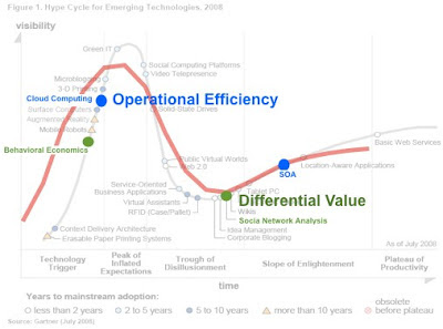 Figure 7 - Expectation and Hype Cycle (