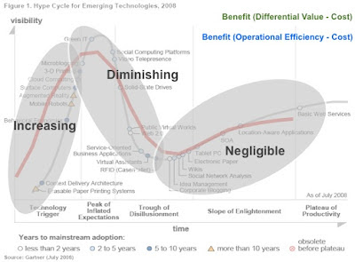 Figure 8 - Hype Cycle & Value Zones (