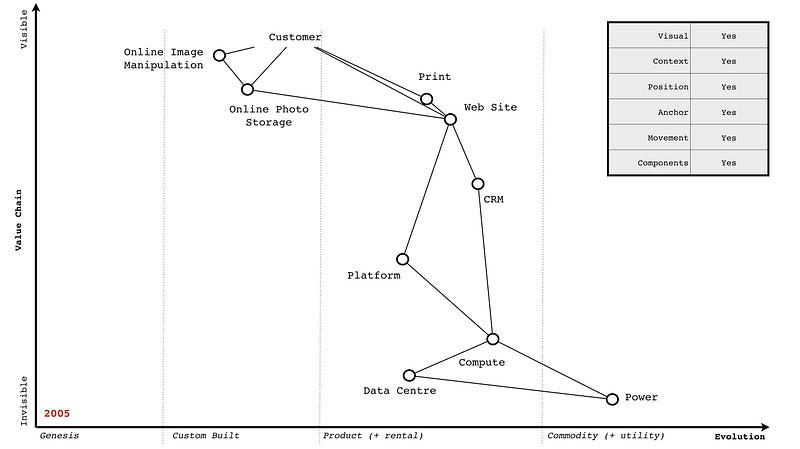 Figure 1 — A Wardley Map for an online photo business in 2005