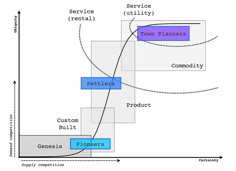 Figure 8 — PST stages on the evolution curve