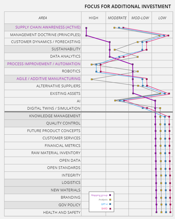 Figure 2.1 — Priority list and comparison to Analysts, ChatGPT and Bard