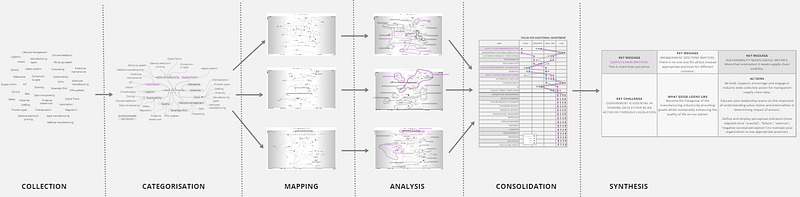 Figure 3.1 — The Research Process