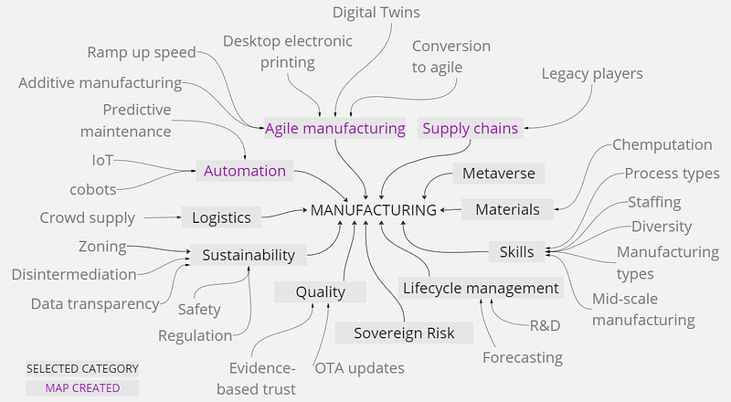 Figure 3.3 — the categorisation of words into themes.