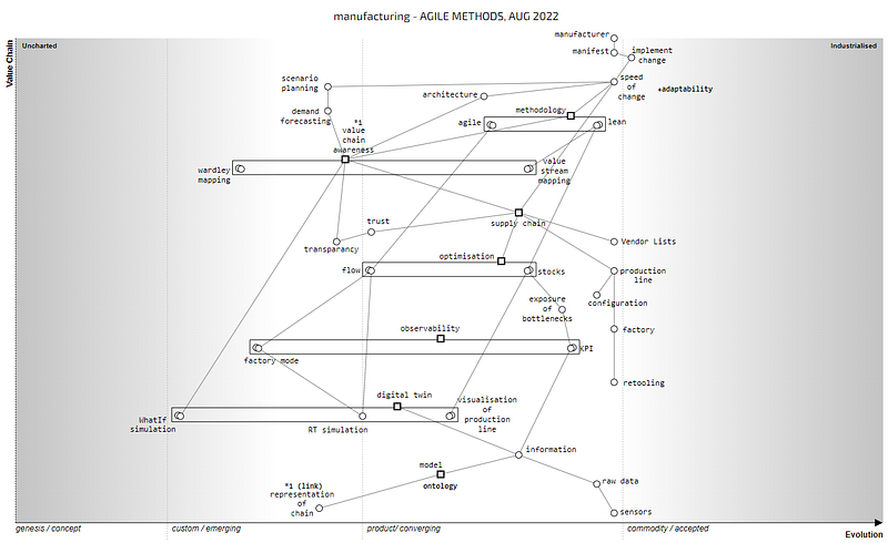 Figure 3.4.1 — Manufacturing map from the perspective of agile methods.