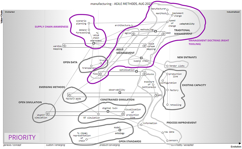 Figure 3.4.2 — Investment map from the perspective of agile methods