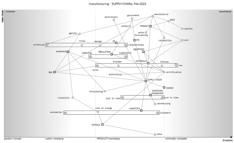 Figure 3.4.5 — Manufacturing map from the perspective of supply chains