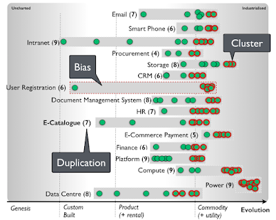 Figure 3 - A Profile for activities within an Organisation