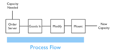 Figure 1 - The flow