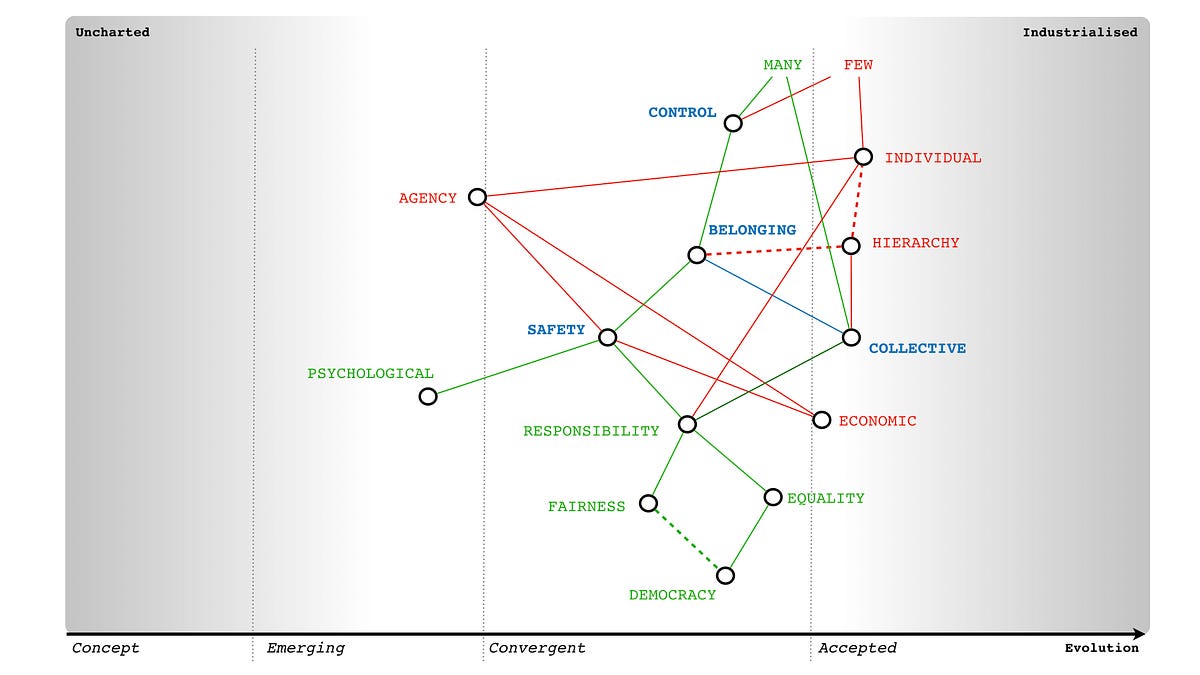Figure 5 — Commonality