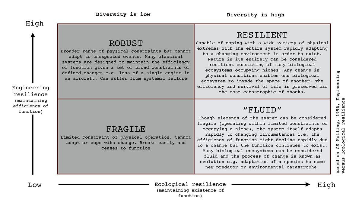Figure 3 — Holling’s, Engineering vs Ecological Resilience