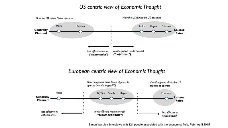 Figure 14 — Economists and Economic thought