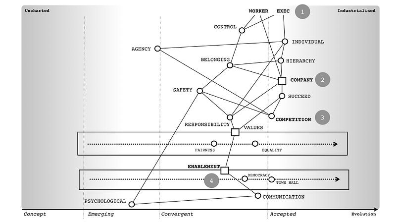 Figure 4 — Communication, Company and Values