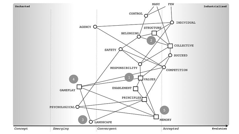 Figure 5 — From Rituals to Gameplay