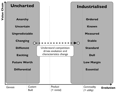 Figure 4 - Characteristics Change (