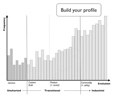 Figure 7 - Profile (