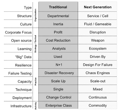 Figure 10 - Next Generation Practices (