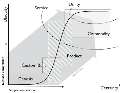 Figure 2 - Evolution