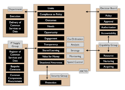 Figure 1 - The structure (with focus and capabilities)