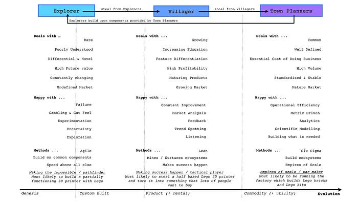 Figure 13 — Explorers, Villagers and Town Planners (EVTP)